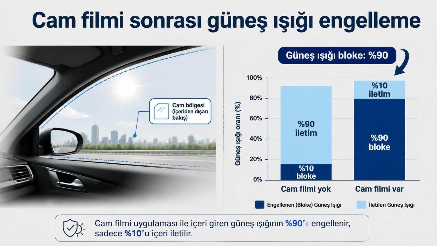 Cam filmi uygulandıktan sonra aracın içinden dışarı bakıldığında güneş ışığının %90’ının bloke edildiğini gösteren bir ölçüm grafiği.